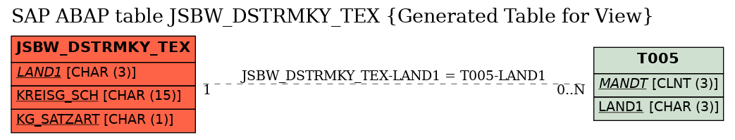 E-R Diagram for table JSBW_DSTRMKY_TEX (Generated Table for View)