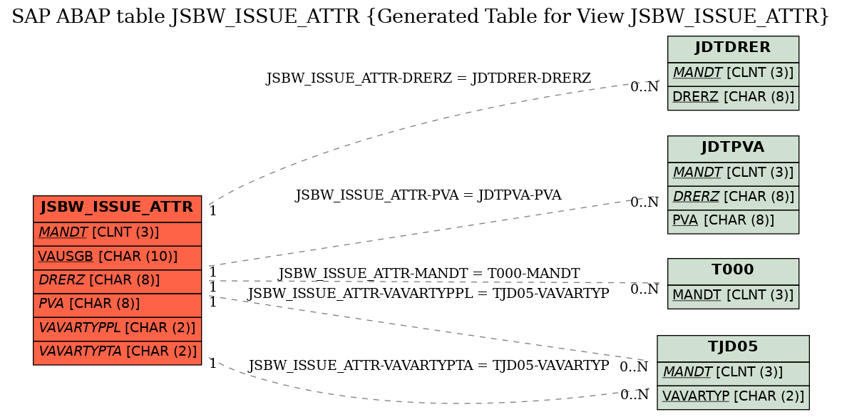 E-R Diagram for table JSBW_ISSUE_ATTR (Generated Table for View JSBW_ISSUE_ATTR)