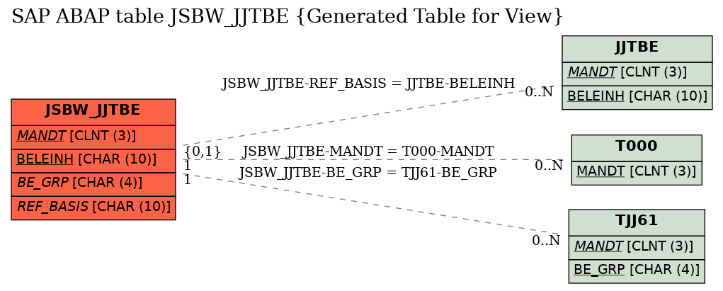 E-R Diagram for table JSBW_JJTBE (Generated Table for View)