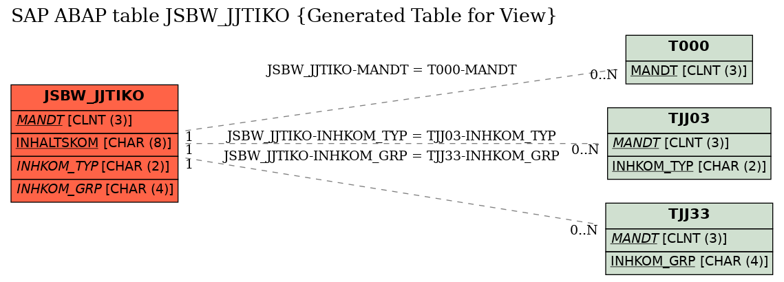 E-R Diagram for table JSBW_JJTIKO (Generated Table for View)