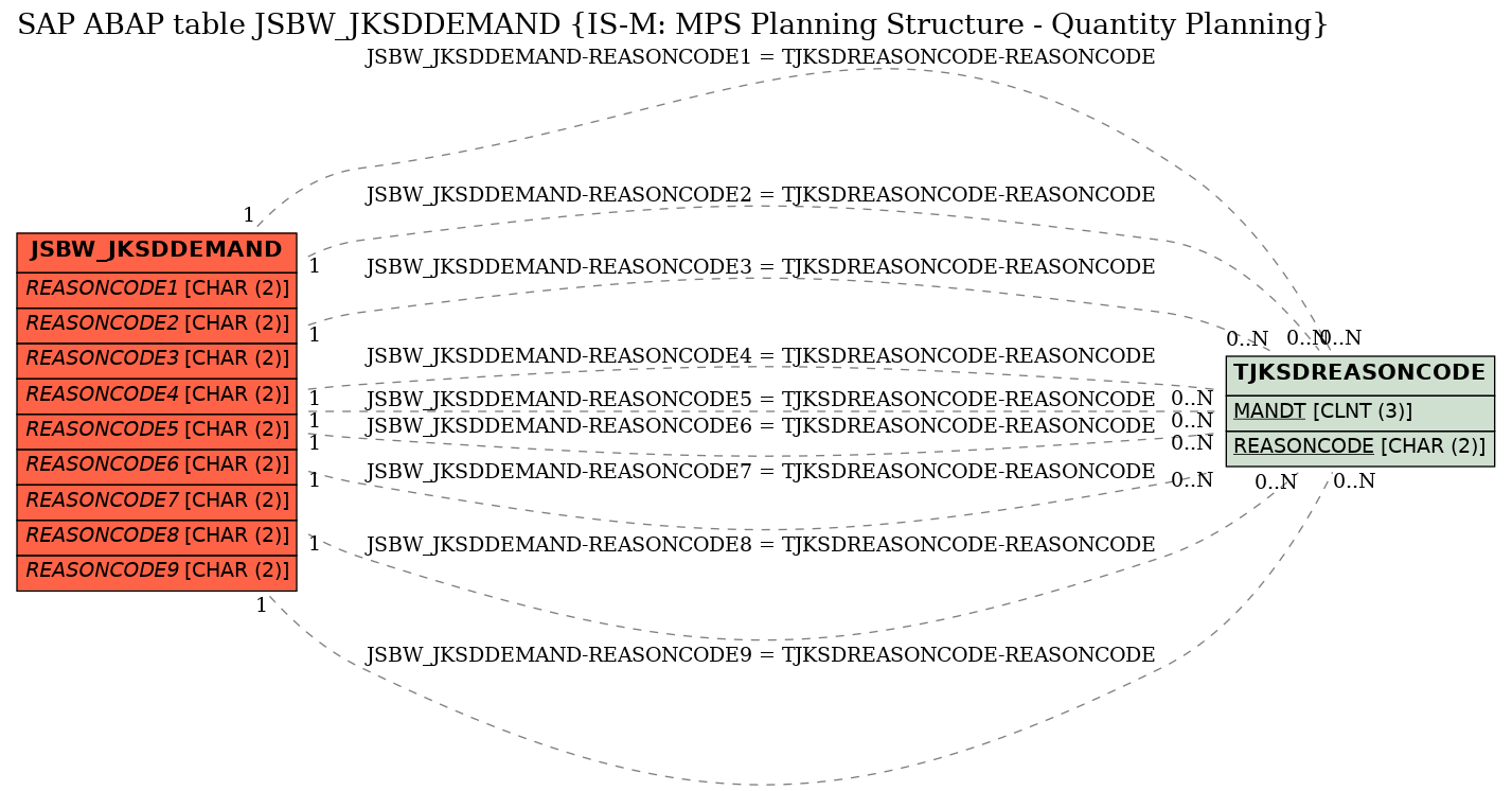 E-R Diagram for table JSBW_JKSDDEMAND (IS-M: MPS Planning Structure - Quantity Planning)