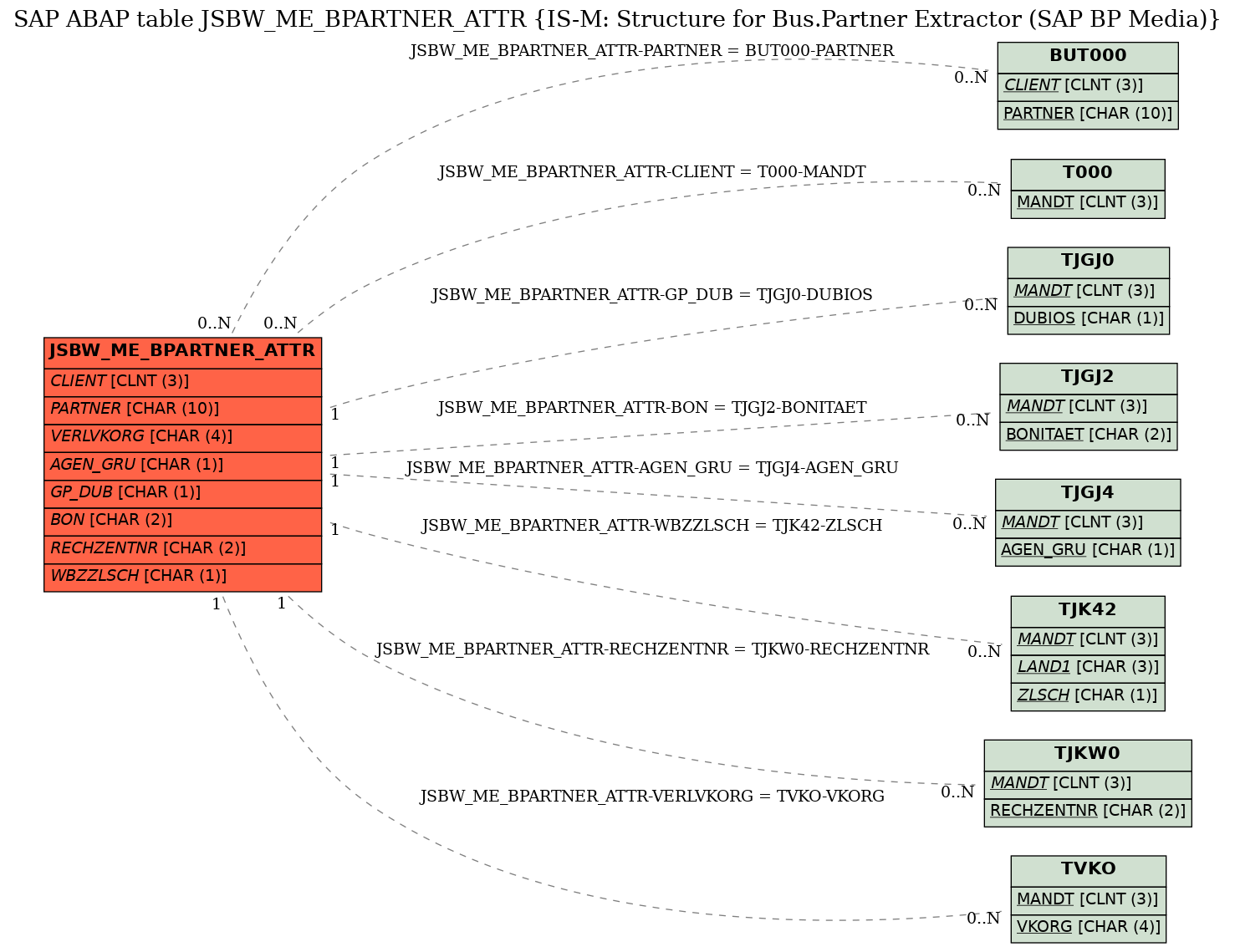 E-R Diagram for table JSBW_ME_BPARTNER_ATTR (IS-M: Structure for Bus.Partner Extractor (SAP BP Media))