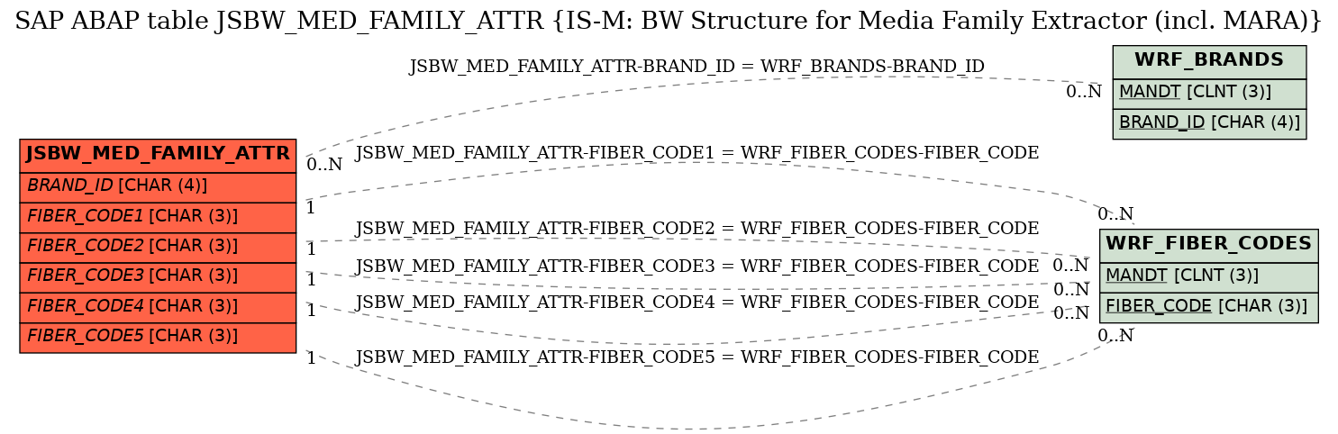 E-R Diagram for table JSBW_MED_FAMILY_ATTR (IS-M: BW Structure for Media Family Extractor (incl. MARA))