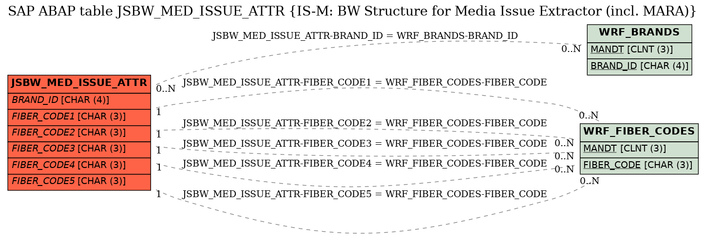 E-R Diagram for table JSBW_MED_ISSUE_ATTR (IS-M: BW Structure for Media Issue Extractor (incl. MARA))