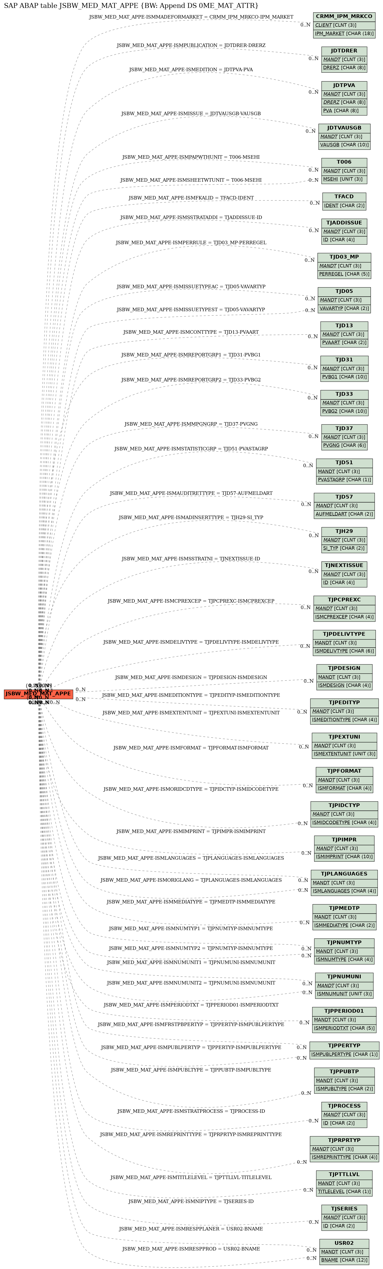 E-R Diagram for table JSBW_MED_MAT_APPE (BW: Append DS 0ME_MAT_ATTR)