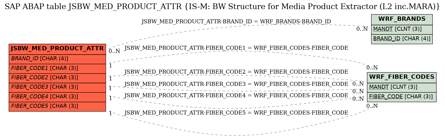 E-R Diagram for table JSBW_MED_PRODUCT_ATTR (IS-M: BW Structure for Media Product Extractor (L2 inc.MARA))