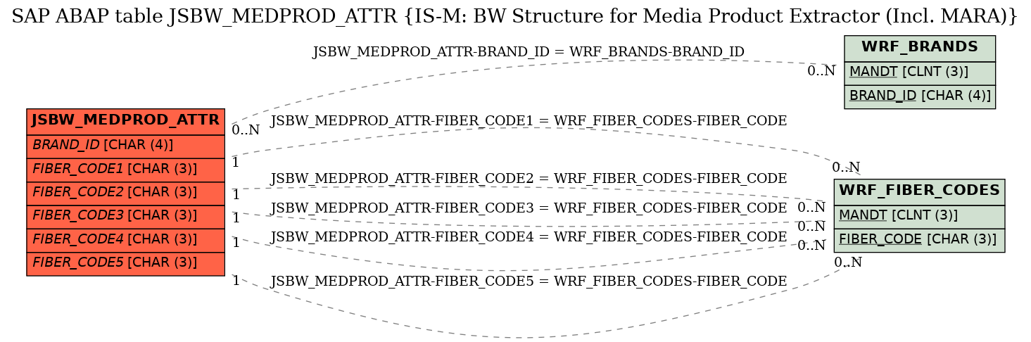 E-R Diagram for table JSBW_MEDPROD_ATTR (IS-M: BW Structure for Media Product Extractor (Incl. MARA))