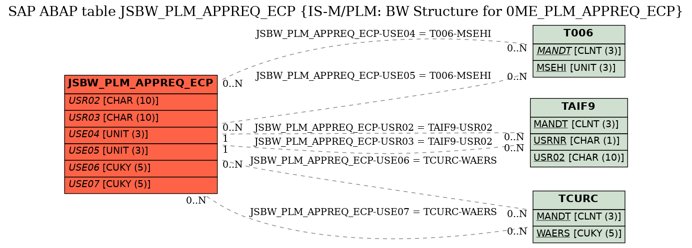 E-R Diagram for table JSBW_PLM_APPREQ_ECP (IS-M/PLM: BW Structure for 0ME_PLM_APPREQ_ECP)