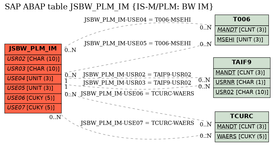 E-R Diagram for table JSBW_PLM_IM (IS-M/PLM: BW IM)