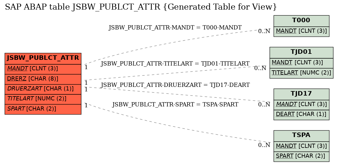 E-R Diagram for table JSBW_PUBLCT_ATTR (Generated Table for View)