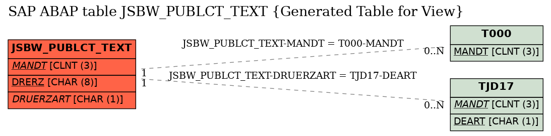 E-R Diagram for table JSBW_PUBLCT_TEXT (Generated Table for View)