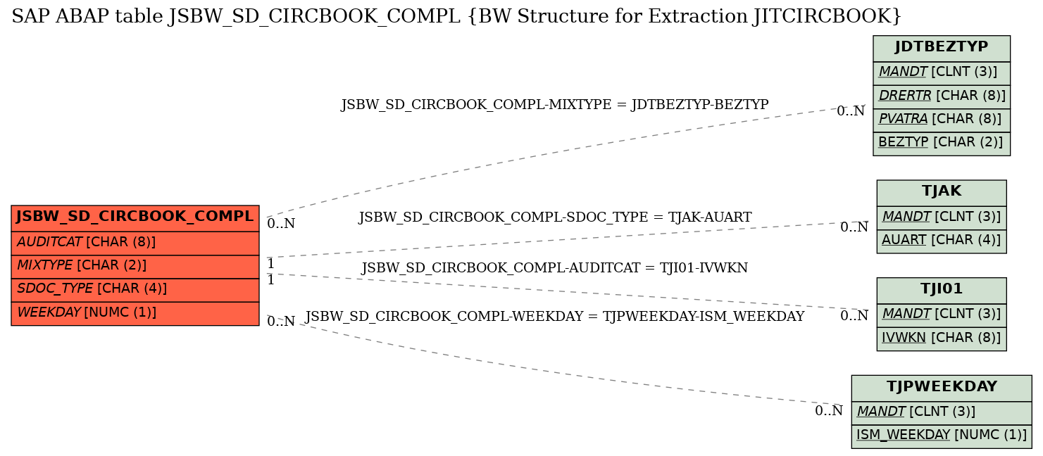 E-R Diagram for table JSBW_SD_CIRCBOOK_COMPL (BW Structure for Extraction JITCIRCBOOK)