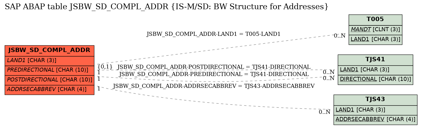 E-R Diagram for table JSBW_SD_COMPL_ADDR (IS-M/SD: BW Structure for Addresses)