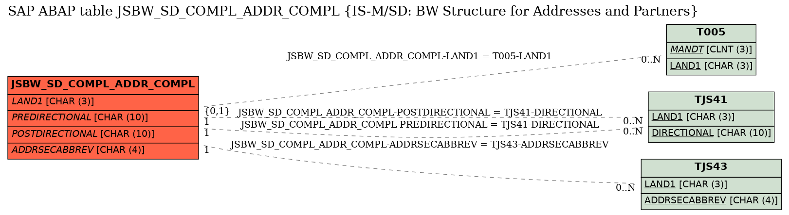 E-R Diagram for table JSBW_SD_COMPL_ADDR_COMPL (IS-M/SD: BW Structure for Addresses and Partners)