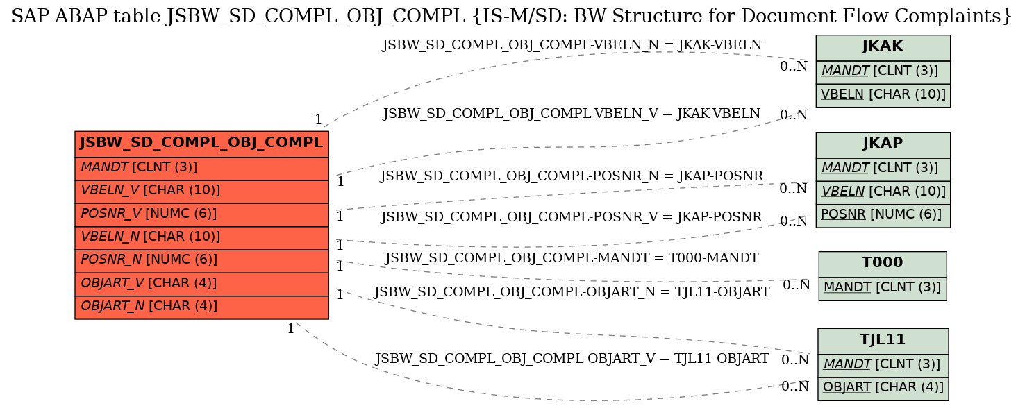 E-R Diagram for table JSBW_SD_COMPL_OBJ_COMPL (IS-M/SD: BW Structure for Document Flow Complaints)