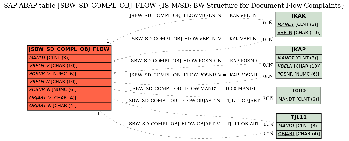 E-R Diagram for table JSBW_SD_COMPL_OBJ_FLOW (IS-M/SD: BW Structure for Document Flow Complaints)