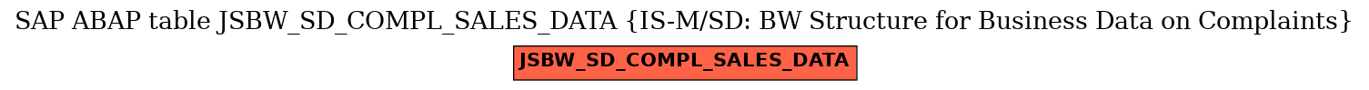 E-R Diagram for table JSBW_SD_COMPL_SALES_DATA (IS-M/SD: BW Structure for Business Data on Complaints)