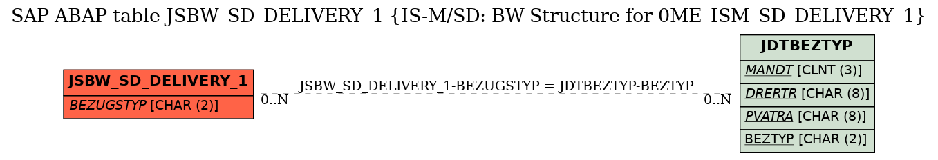 E-R Diagram for table JSBW_SD_DELIVERY_1 (IS-M/SD: BW Structure for 0ME_ISM_SD_DELIVERY_1)