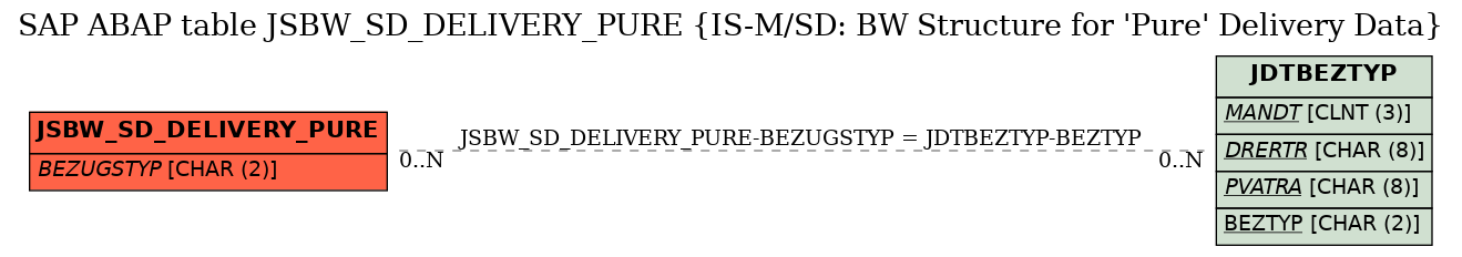 E-R Diagram for table JSBW_SD_DELIVERY_PURE (IS-M/SD: BW Structure for 