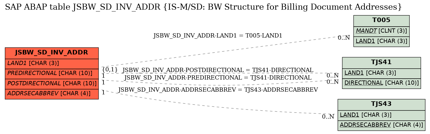 E-R Diagram for table JSBW_SD_INV_ADDR (IS-M/SD: BW Structure for Billing Document Addresses)