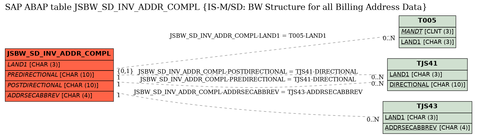 E-R Diagram for table JSBW_SD_INV_ADDR_COMPL (IS-M/SD: BW Structure for all Billing Address Data)