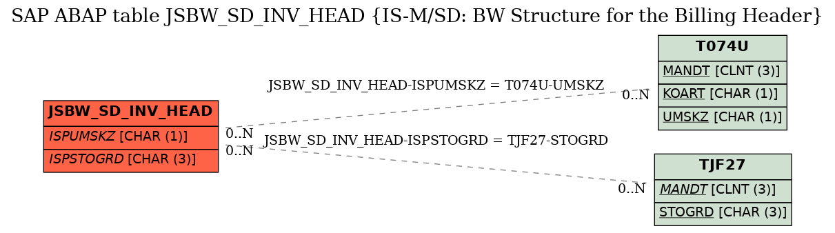 E-R Diagram for table JSBW_SD_INV_HEAD (IS-M/SD: BW Structure for the Billing Header)