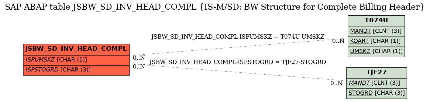 E-R Diagram for table JSBW_SD_INV_HEAD_COMPL (IS-M/SD: BW Structure for Complete Billing Header)