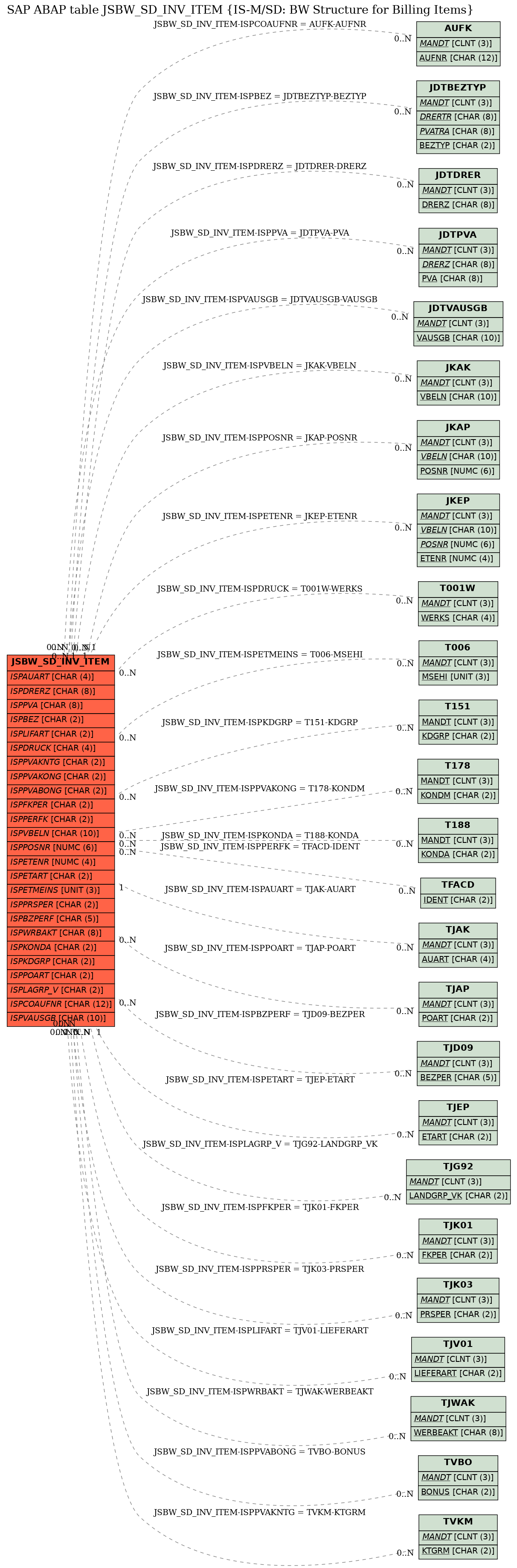 E-R Diagram for table JSBW_SD_INV_ITEM (IS-M/SD: BW Structure for Billing Items)