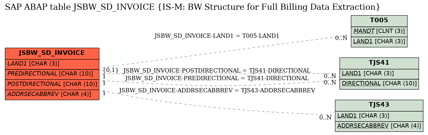 E-R Diagram for table JSBW_SD_INVOICE (IS-M: BW Structure for Full Billing Data Extraction)