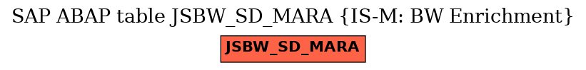 E-R Diagram for table JSBW_SD_MARA (IS-M: BW Enrichment)