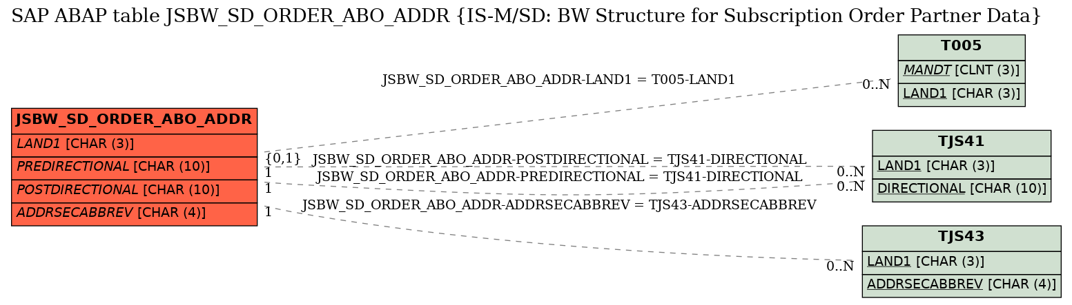 E-R Diagram for table JSBW_SD_ORDER_ABO_ADDR (IS-M/SD: BW Structure for Subscription Order Partner Data)