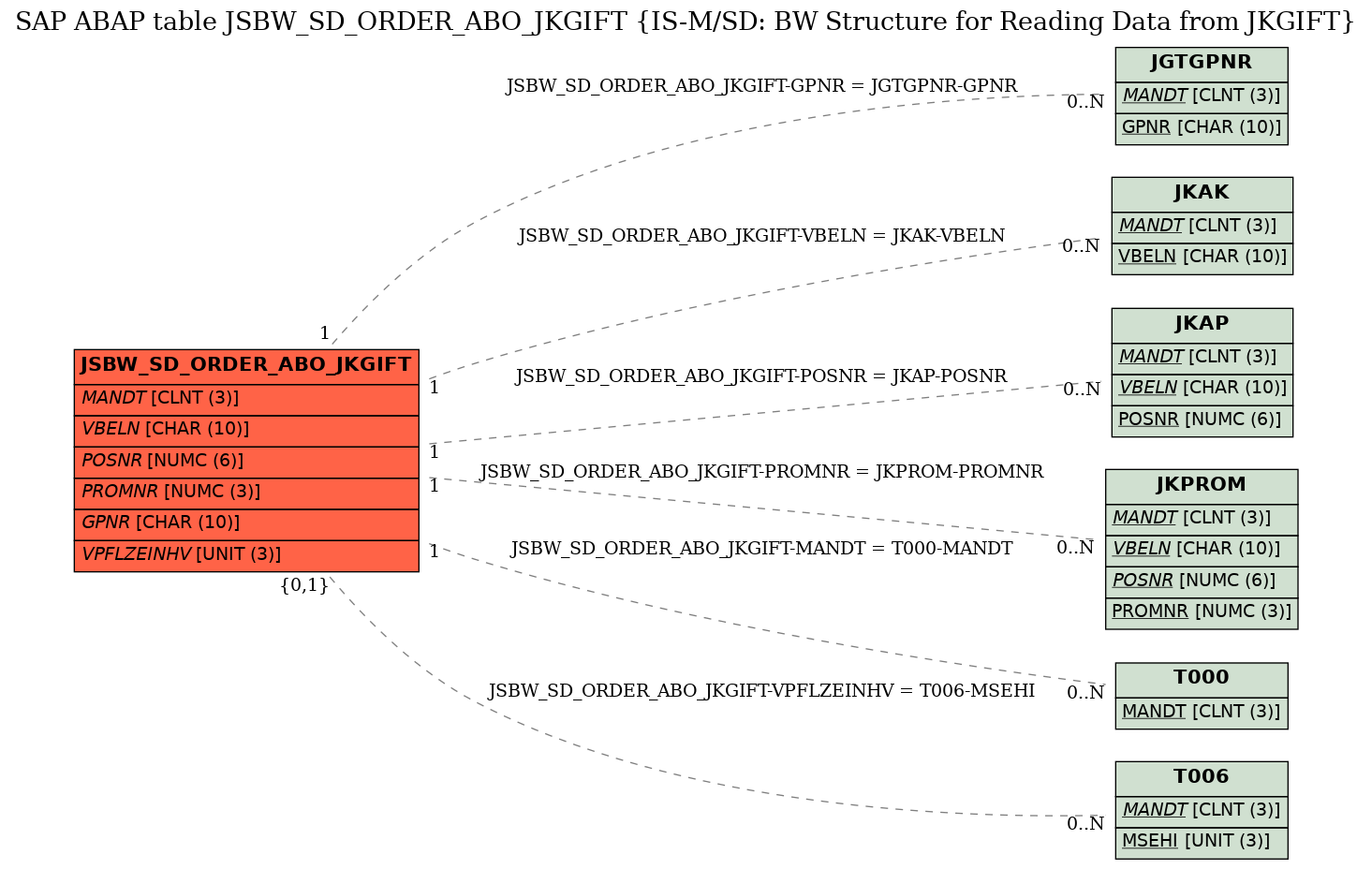 E-R Diagram for table JSBW_SD_ORDER_ABO_JKGIFT (IS-M/SD: BW Structure for Reading Data from JKGIFT)