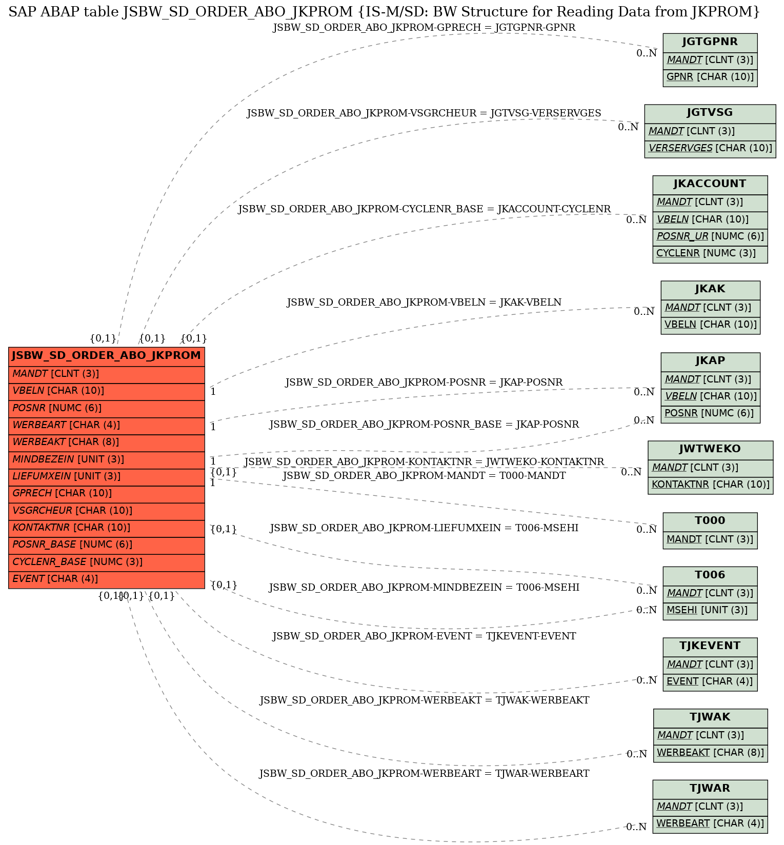 E-R Diagram for table JSBW_SD_ORDER_ABO_JKPROM (IS-M/SD: BW Structure for Reading Data from JKPROM)