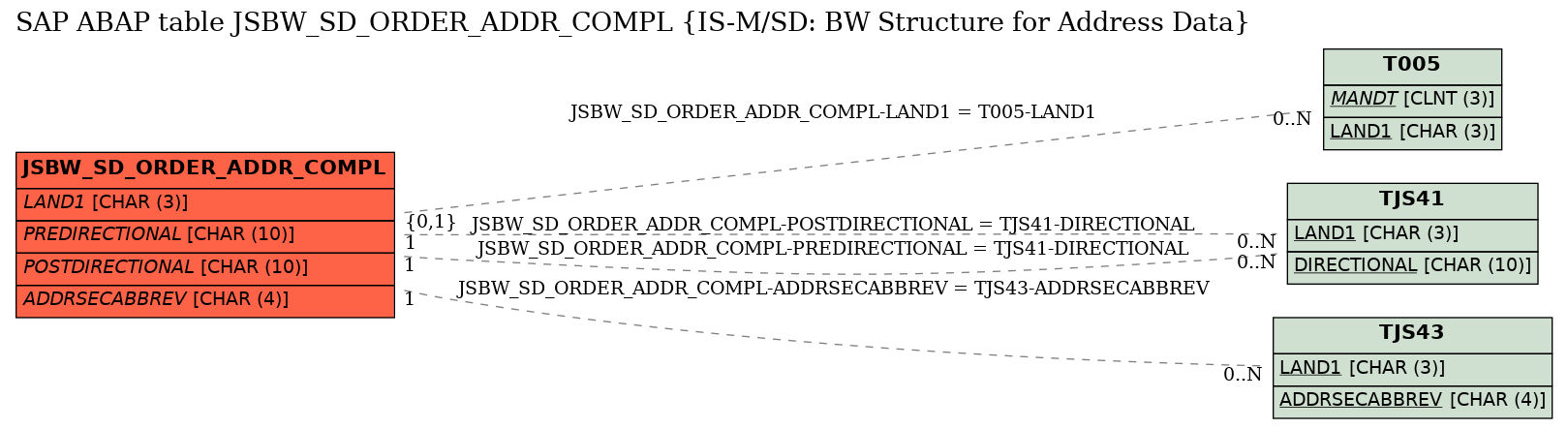 E-R Diagram for table JSBW_SD_ORDER_ADDR_COMPL (IS-M/SD: BW Structure for Address Data)