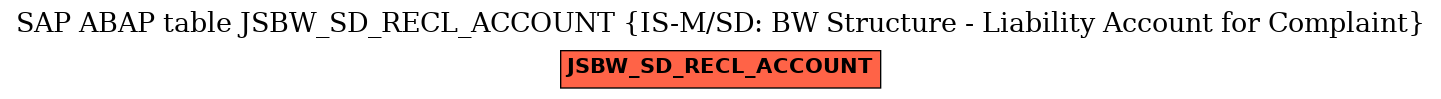 E-R Diagram for table JSBW_SD_RECL_ACCOUNT (IS-M/SD: BW Structure - Liability Account for Complaint)