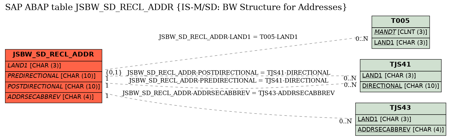 E-R Diagram for table JSBW_SD_RECL_ADDR (IS-M/SD: BW Structure for Addresses)