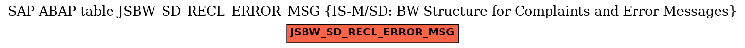 E-R Diagram for table JSBW_SD_RECL_ERROR_MSG (IS-M/SD: BW Structure for Complaints and Error Messages)