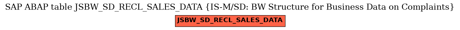 E-R Diagram for table JSBW_SD_RECL_SALES_DATA (IS-M/SD: BW Structure for Business Data on Complaints)