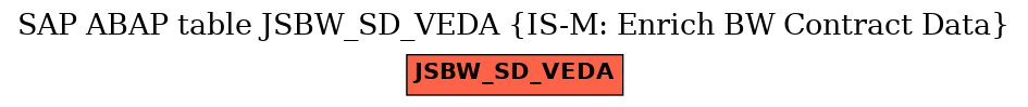 E-R Diagram for table JSBW_SD_VEDA (IS-M: Enrich BW Contract Data)