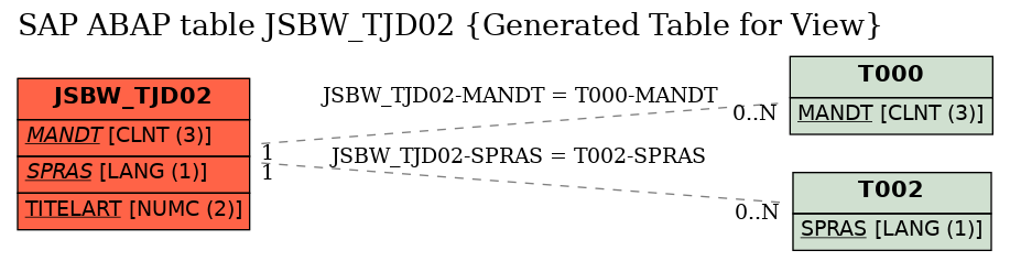 E-R Diagram for table JSBW_TJD02 (Generated Table for View)
