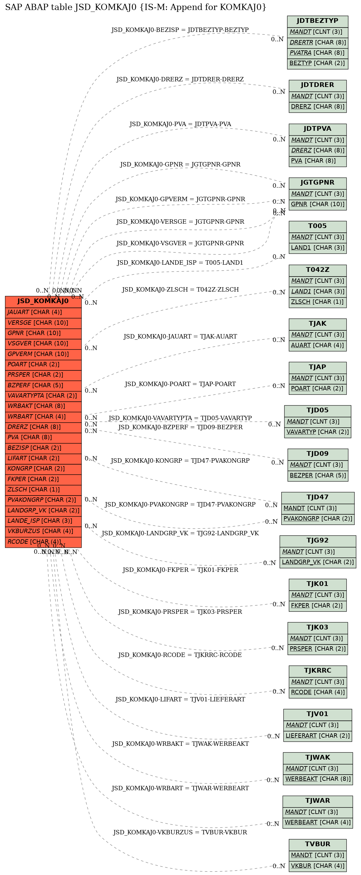 E-R Diagram for table JSD_KOMKAJ0 (IS-M: Append for KOMKAJ0)