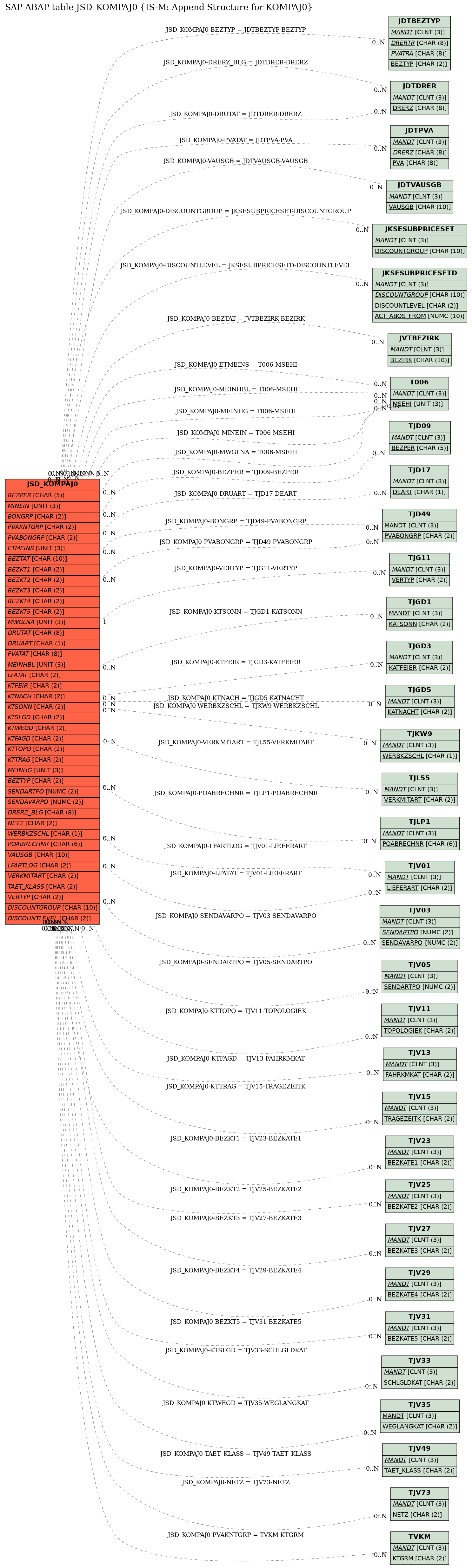 E-R Diagram for table JSD_KOMPAJ0 (IS-M: Append Structure for KOMPAJ0)