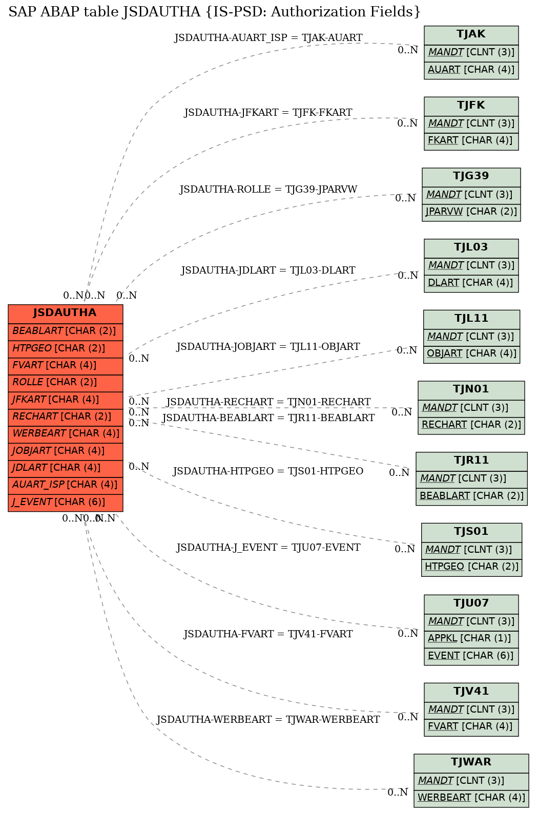 E-R Diagram for table JSDAUTHA (IS-PSD: Authorization Fields)