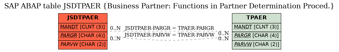 E-R Diagram for table JSDTPAER (Business Partner: Functions in Partner Determination Proced.)