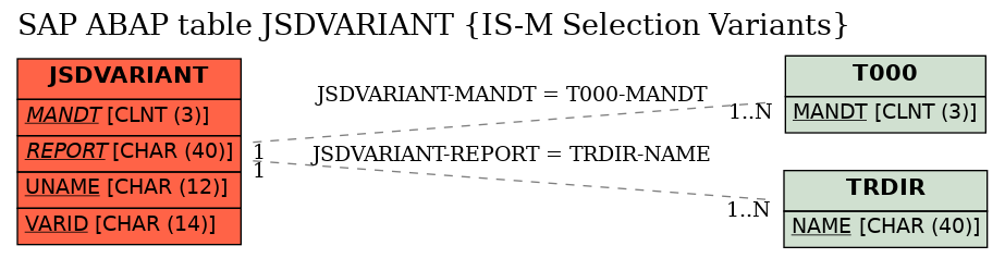 E-R Diagram for table JSDVARIANT (IS-M Selection Variants)