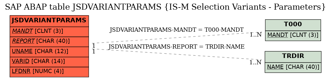 E-R Diagram for table JSDVARIANTPARAMS (IS-M Selection Variants - Parameters)