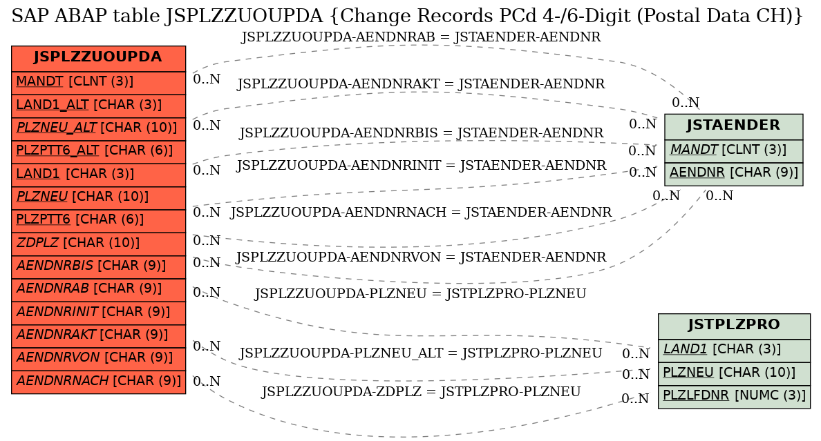 E-R Diagram for table JSPLZZUOUPDA (Change Records PCd 4-/6-Digit (Postal Data CH))