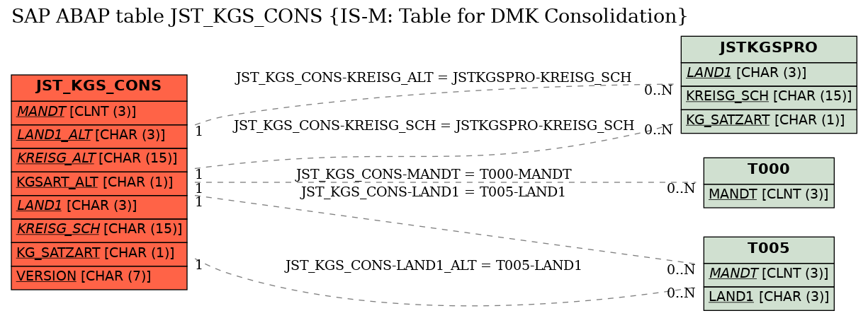 E-R Diagram for table JST_KGS_CONS (IS-M: Table for DMK Consolidation)