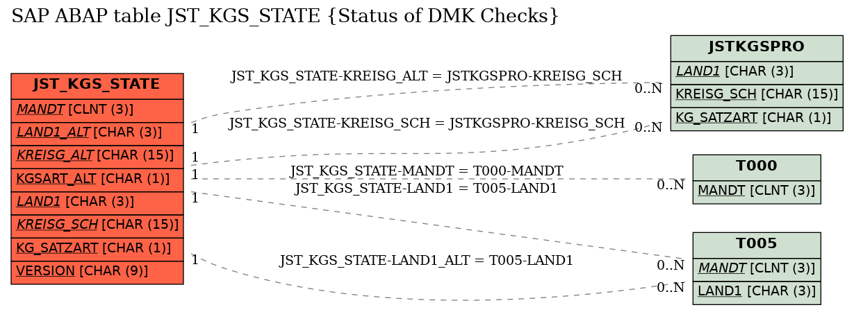 E-R Diagram for table JST_KGS_STATE (Status of DMK Checks)