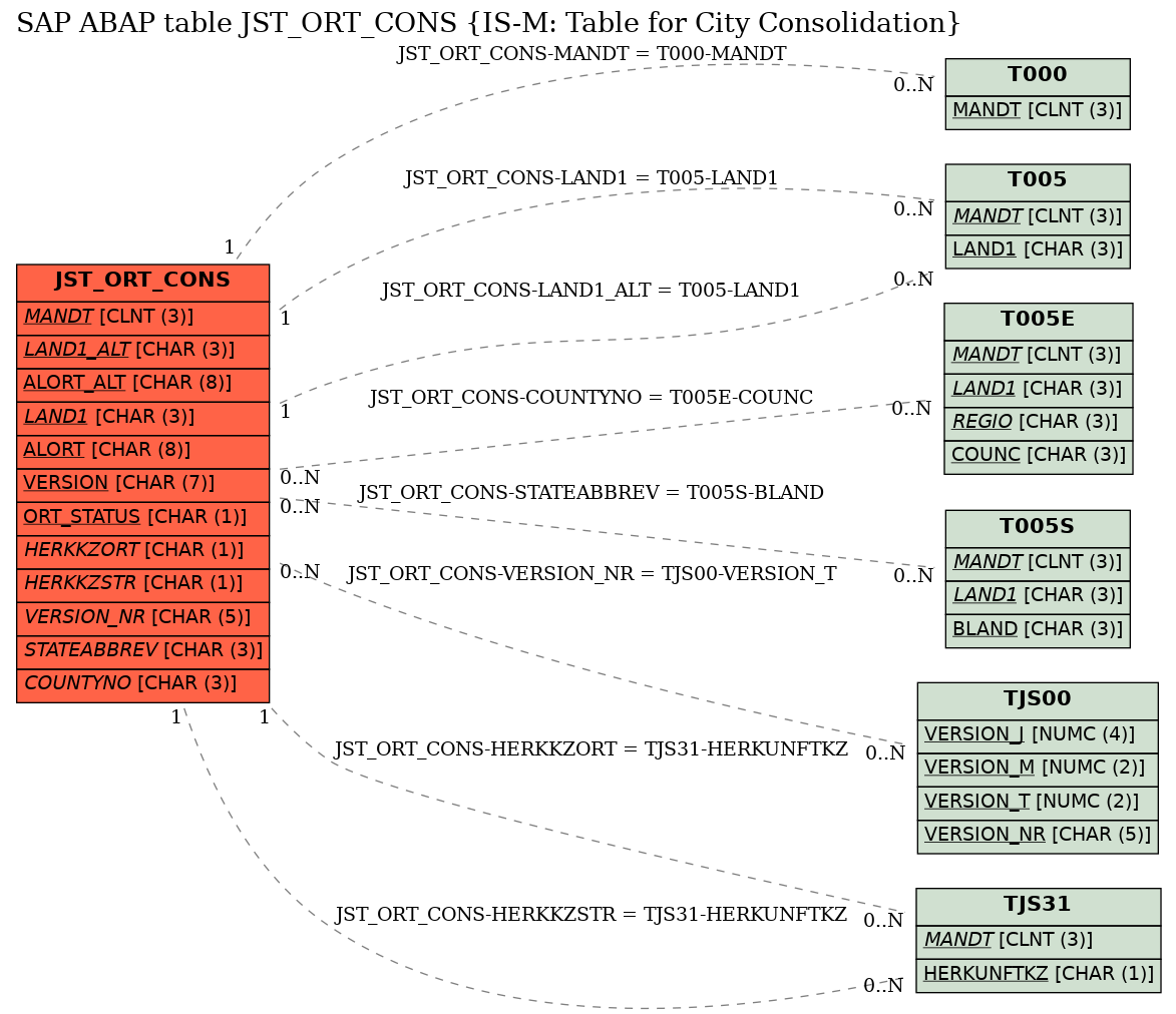 E-R Diagram for table JST_ORT_CONS (IS-M: Table for City Consolidation)